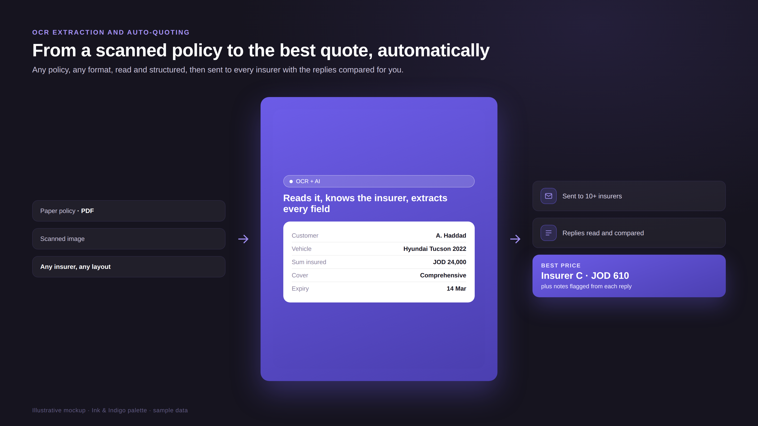 From a scanned policy to the best quote, automatically